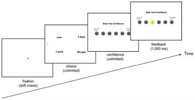 The effect of incentives on intertemporal choice: Choice, confidence, and eye movements